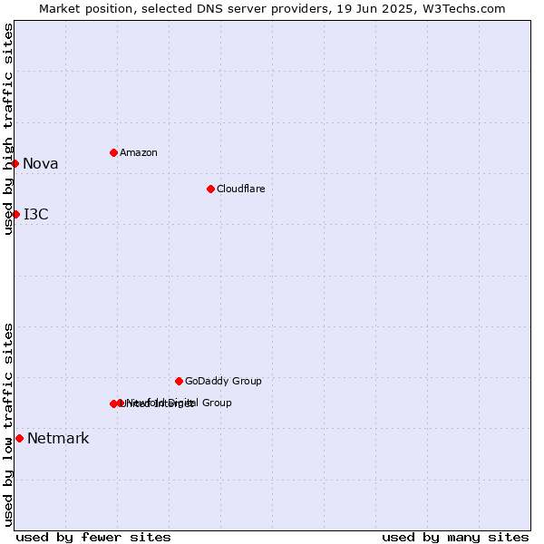 Market position of Netmark vs. I3C vs. Nova
