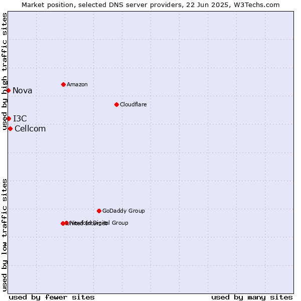 Market position of Cellcom vs. I3C vs. Nova