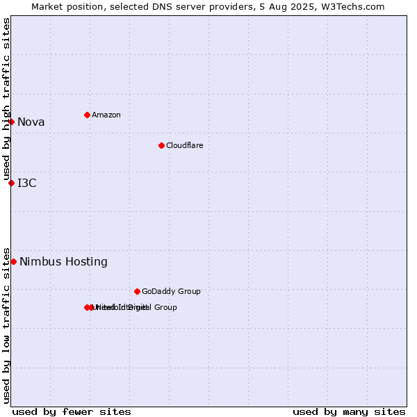 Market position of Nimbus Hosting vs. I3C vs. Nova
