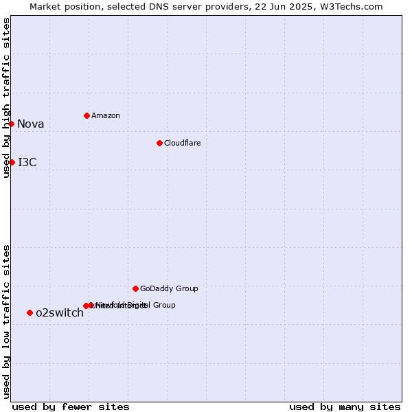 Market position of o2switch vs. I3C vs. Nova