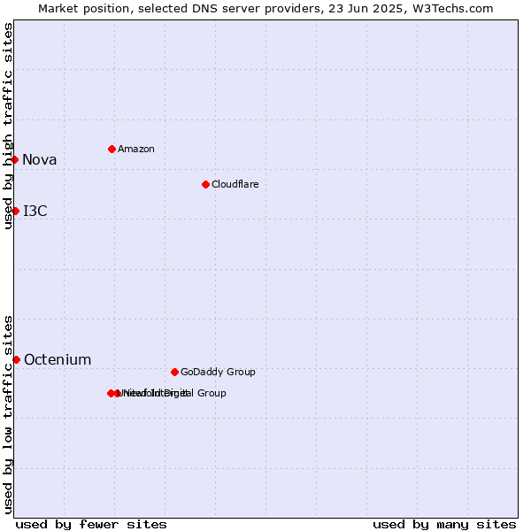 Market position of Octenium vs. I3C vs. Nova