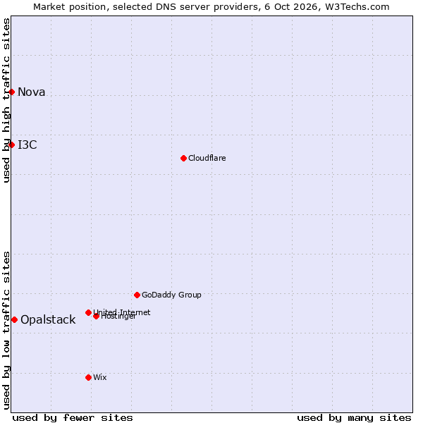 Market position of Opalstack vs. I3C vs. Nova