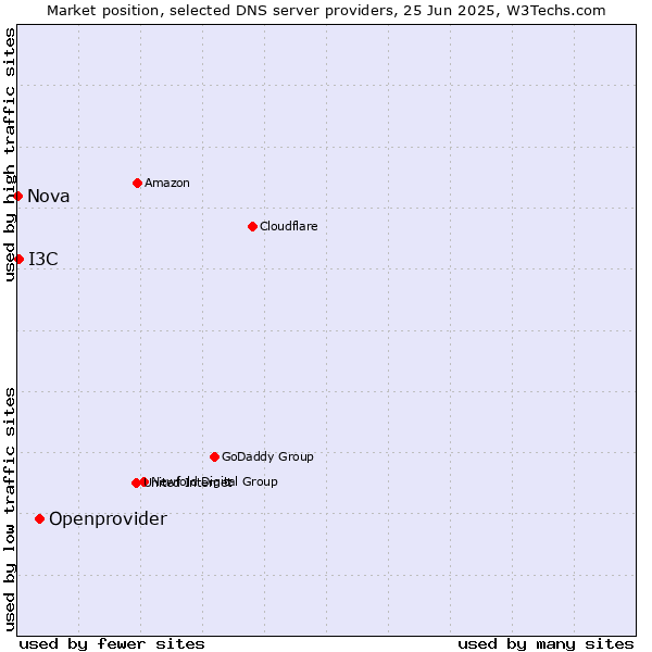 Market position of Openprovider vs. I3C vs. Nova
