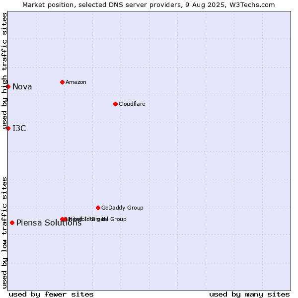Market position of Piensa Solutions vs. I3C vs. Nova