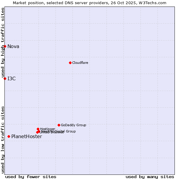 Market position of PlanetHoster vs. I3C vs. Nova