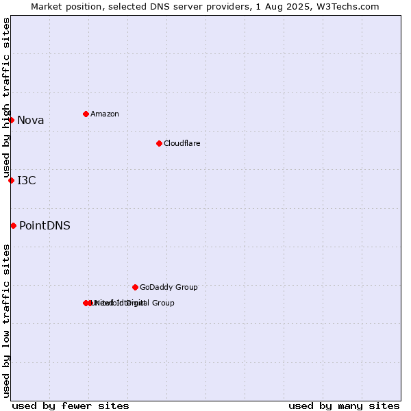 Market position of PointDNS vs. I3C vs. Nova