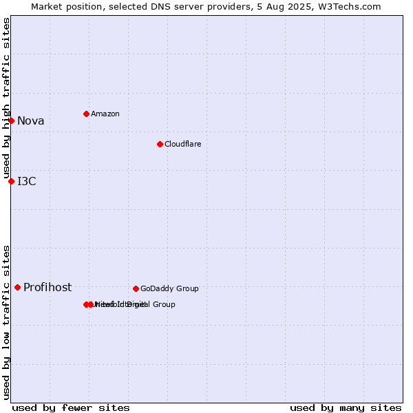 Market position of Profihost vs. I3C vs. Nova