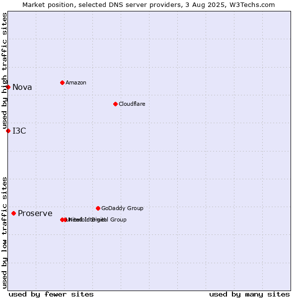 Market position of Proserve vs. I3C vs. Nova