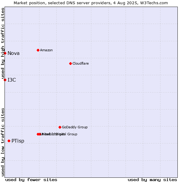 Market position of PTisp vs. I3C vs. Nova