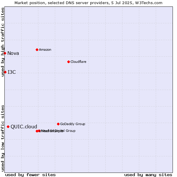 Market position of QUIC.cloud vs. I3C vs. Nova