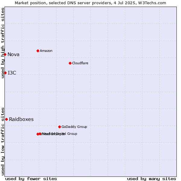 Market position of Raidboxes vs. I3C vs. Nova