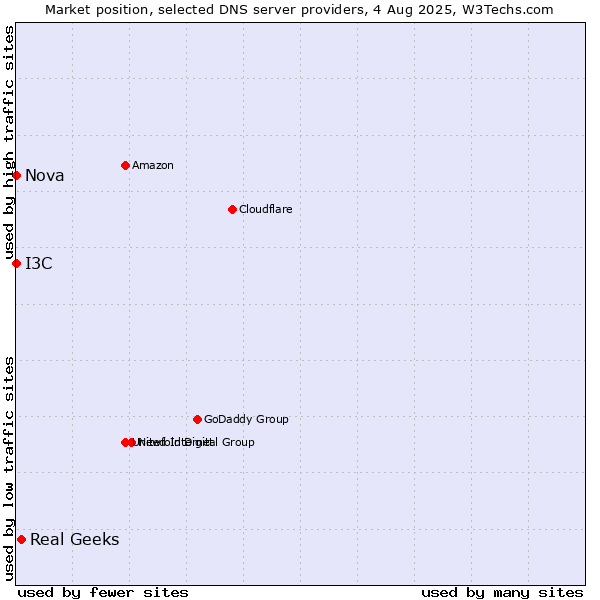 Market position of Real Geeks vs. I3C vs. Nova