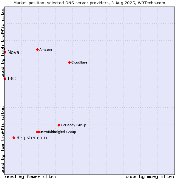 Market position of Register.com vs. I3C vs. Nova
