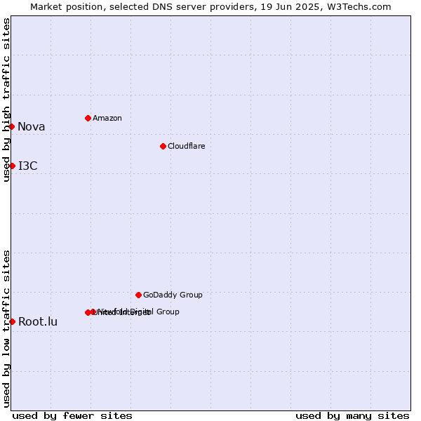 Market position of Root.lu vs. I3C vs. Nova