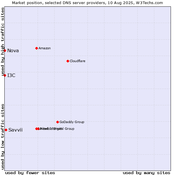 Market position of Savvii vs. I3C vs. Nova