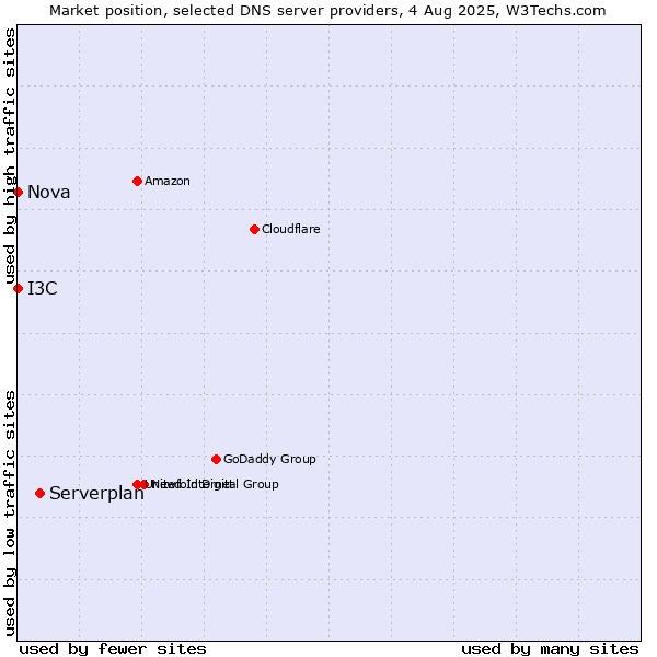 Market position of Serverplan vs. I3C vs. Nova