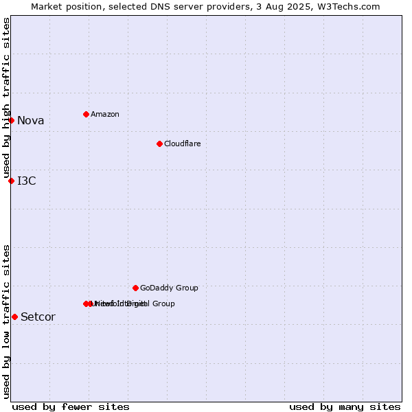 Market position of Setcor vs. I3C vs. Nova