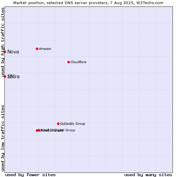 Market position of I3C vs. Sfera vs. Nova