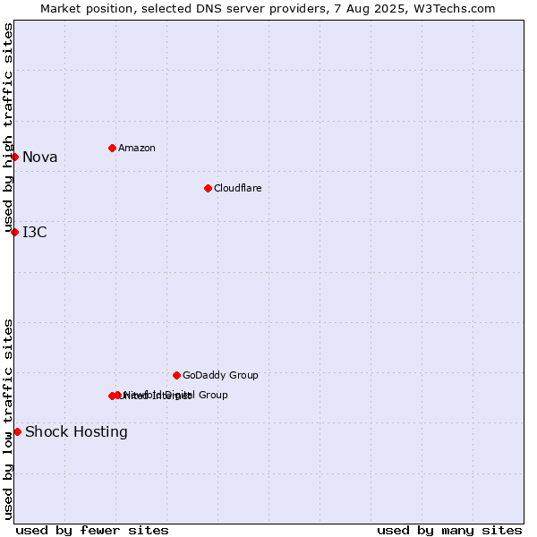 Market position of Shock Hosting vs. I3C vs. Nova