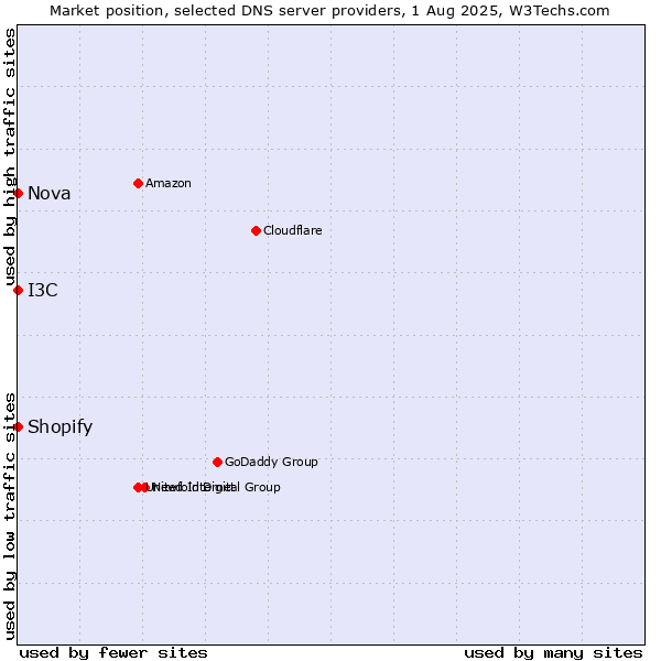 Market position of I3C vs. Shopify vs. Nova