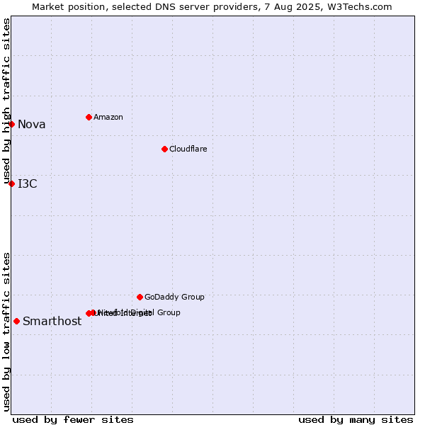 Market position of Smarthost vs. I3C vs. Nova