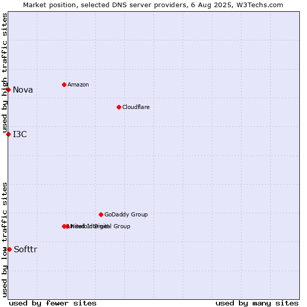Market position of Softtr vs. I3C vs. Nova