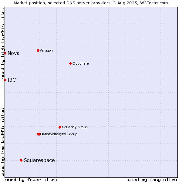 Market position of Squarespace vs. I3C vs. Nova