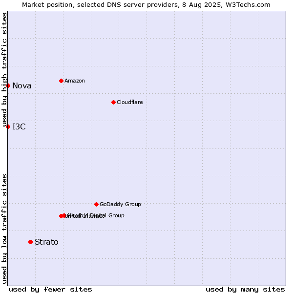 Market position of Strato vs. I3C vs. Nova