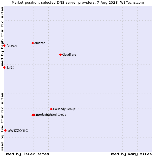 Market position of Swizzonic vs. I3C vs. Nova