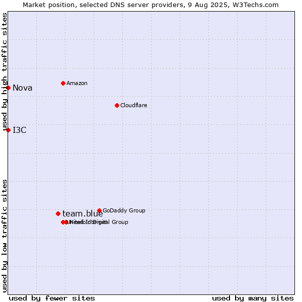 Market position of team.blue vs. I3C vs. Nova