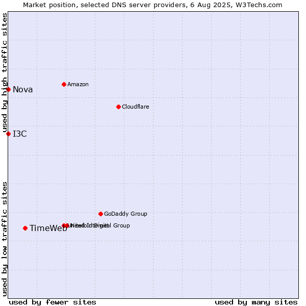 Market position of TimeWeb vs. I3C vs. Nova