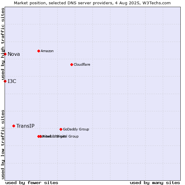 Market position of TransIP vs. I3C vs. Nova