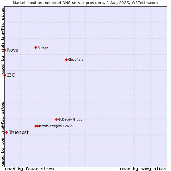 Market position of Truehost vs. I3C vs. Nova