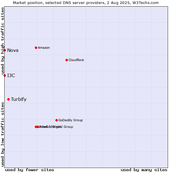 Market position of Turbify vs. I3C vs. Nova