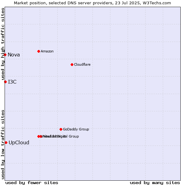 Market position of UpCloud vs. I3C vs. Nova