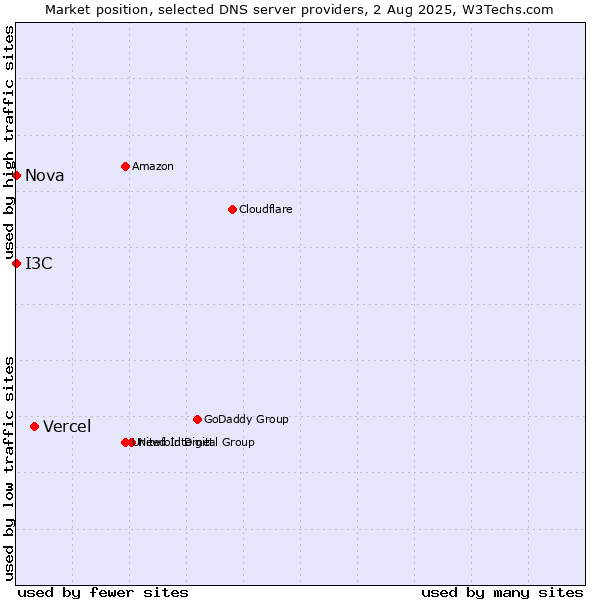 Market position of Vercel vs. I3C vs. Nova