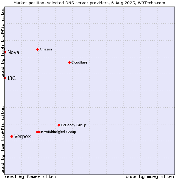 Market position of Verpex vs. I3C vs. Nova