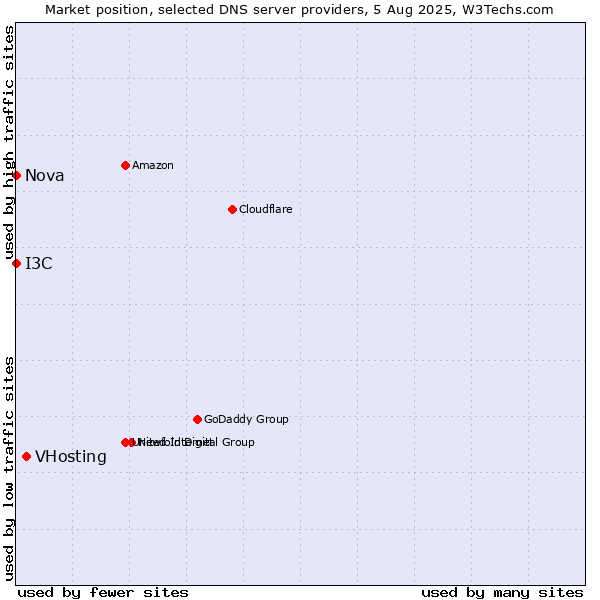 Market position of VHosting vs. I3C vs. Nova