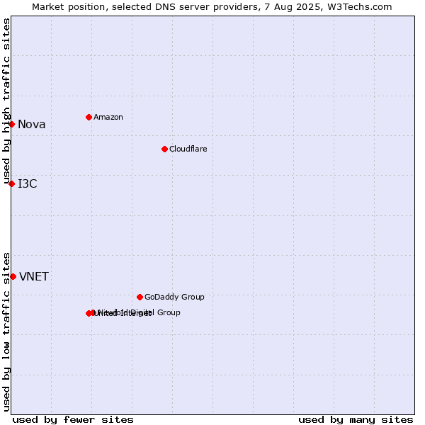 Market position of VNET vs. I3C vs. Nova