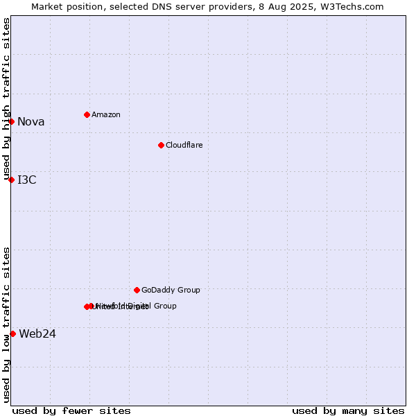 Market position of Web24 vs. I3C vs. Nova
