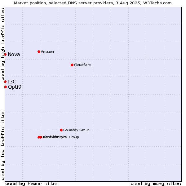 Market position of Opti9 vs. I3C vs. Nova
