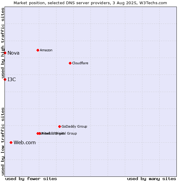 Market position of Web.com vs. I3C vs. Nova