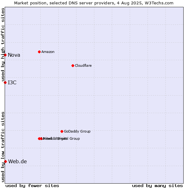 Market position of Web.de vs. I3C vs. Nova