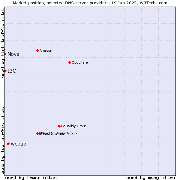 Market position of webgo vs. I3C vs. Nova