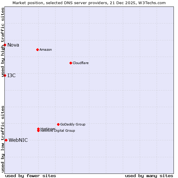 Market position of WebNIC vs. I3C vs. Nova