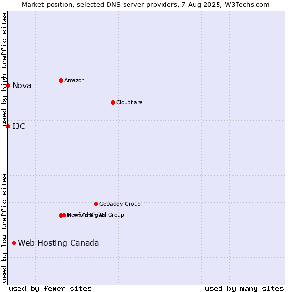 Market position of Web Hosting Canada vs. I3C vs. Nova