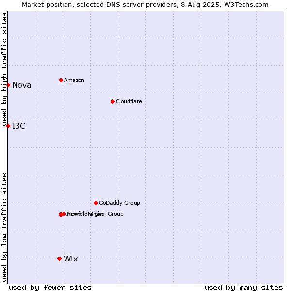 Market position of Wix vs. I3C vs. Nova