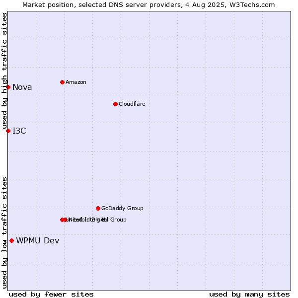 Market position of WPMU Dev vs. I3C vs. Nova
