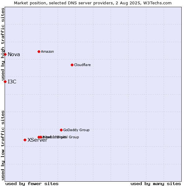 Market position of XServer vs. I3C vs. Nova