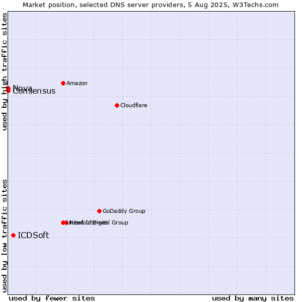 Market position of ICDSoft vs. Nova vs. Consensus